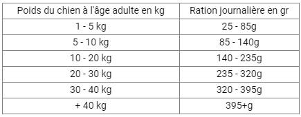 Ration food